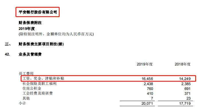 銀行又漲薪了!平安人均工資48萬奪冠 招行第二