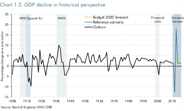 英国政府预测今年gdp下降13 为300年来最严重衰退