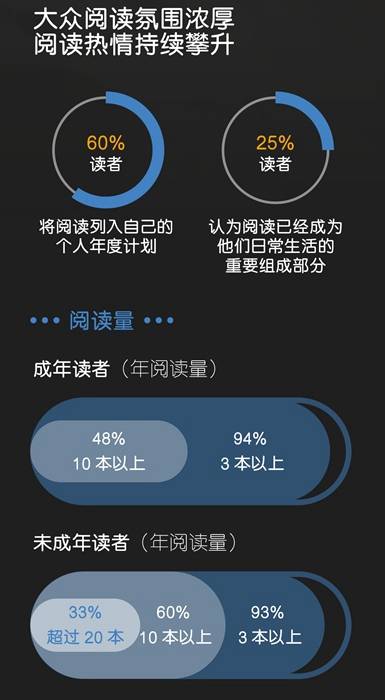 报告:经典名著仍受青睐 读者付费阅读意愿提升
