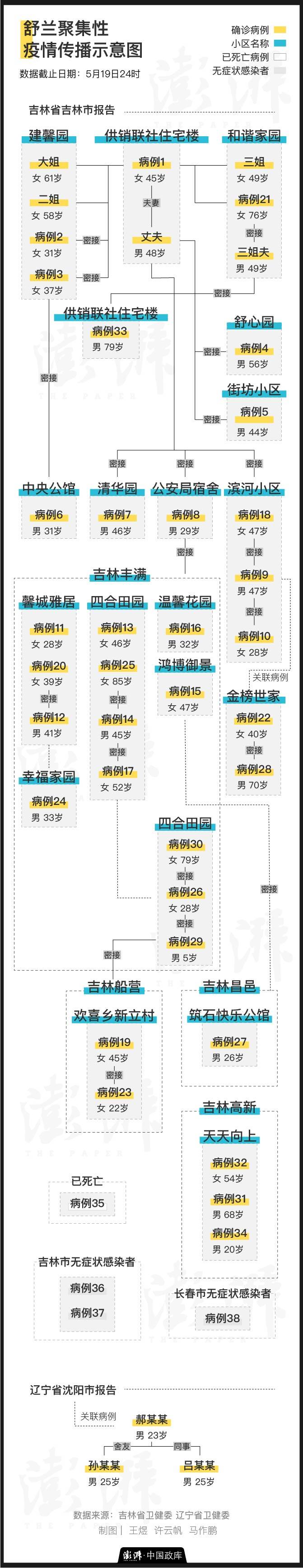 吉林舒兰聚集性疫情已致43人确诊 传播链持续延伸12天