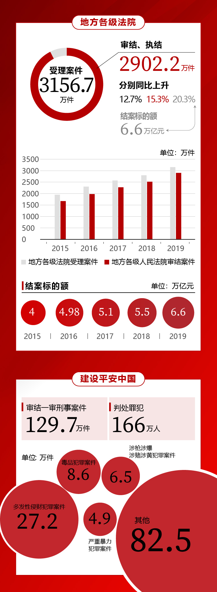 一图看懂|2020年最高人民法院工作报告