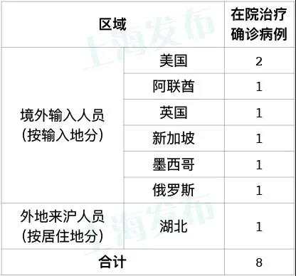上海昨日新增1例境外输入病例 来自阿联酋