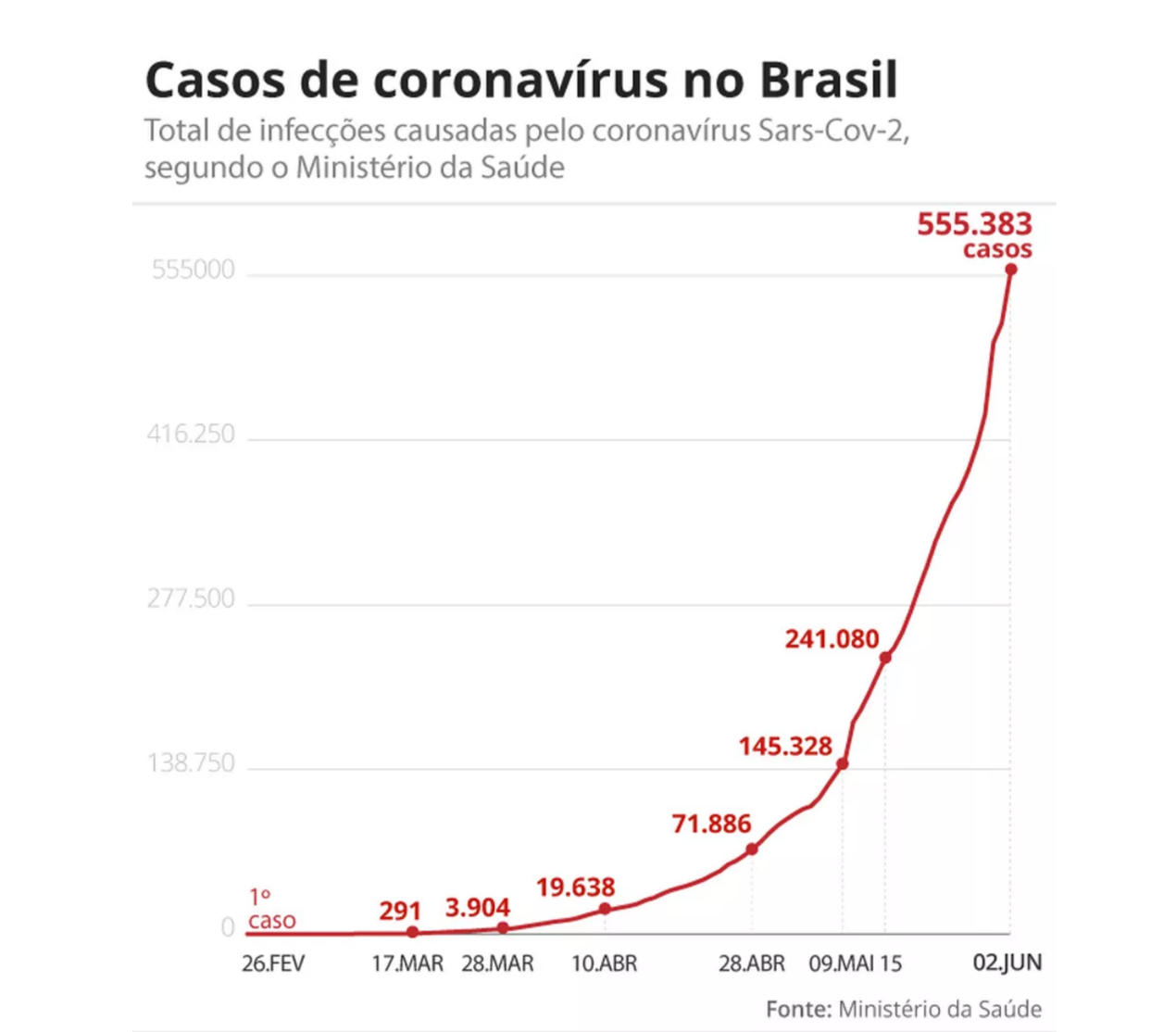 巴西新增逾28万新冠肺炎确诊病例,累计超55万例