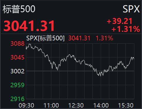 美股震荡收高:道指涨1.90%,金融,能源板块走强