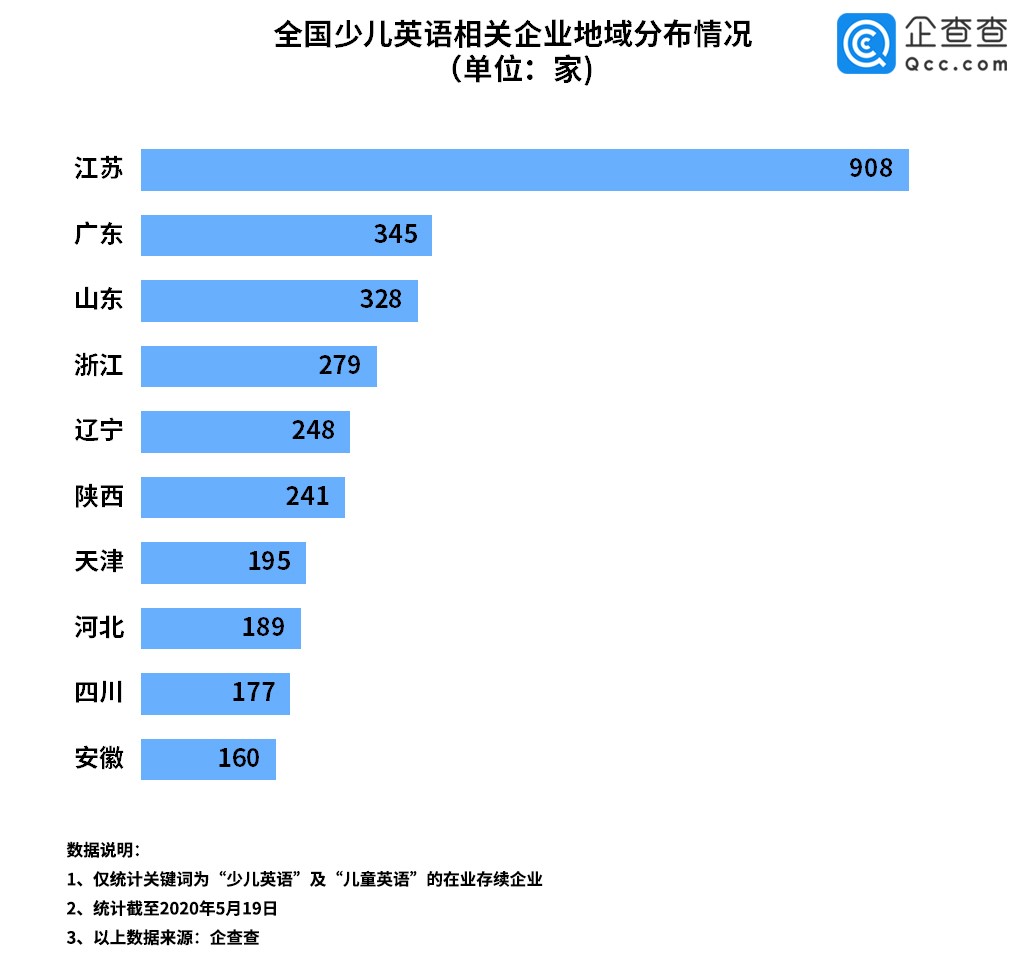 迪士尼英语关停 相关企业注册量增53 江苏占比最高