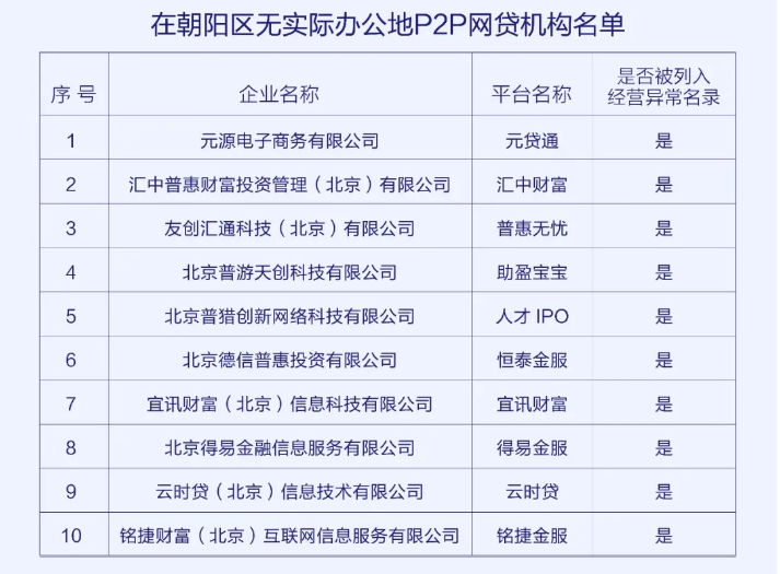 北京朝阳区公示10家p2p网贷平台当前已无实际办公地