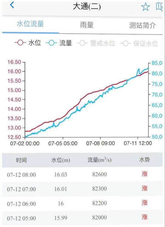 长江干流持续超警 境内多地水位超警戒线