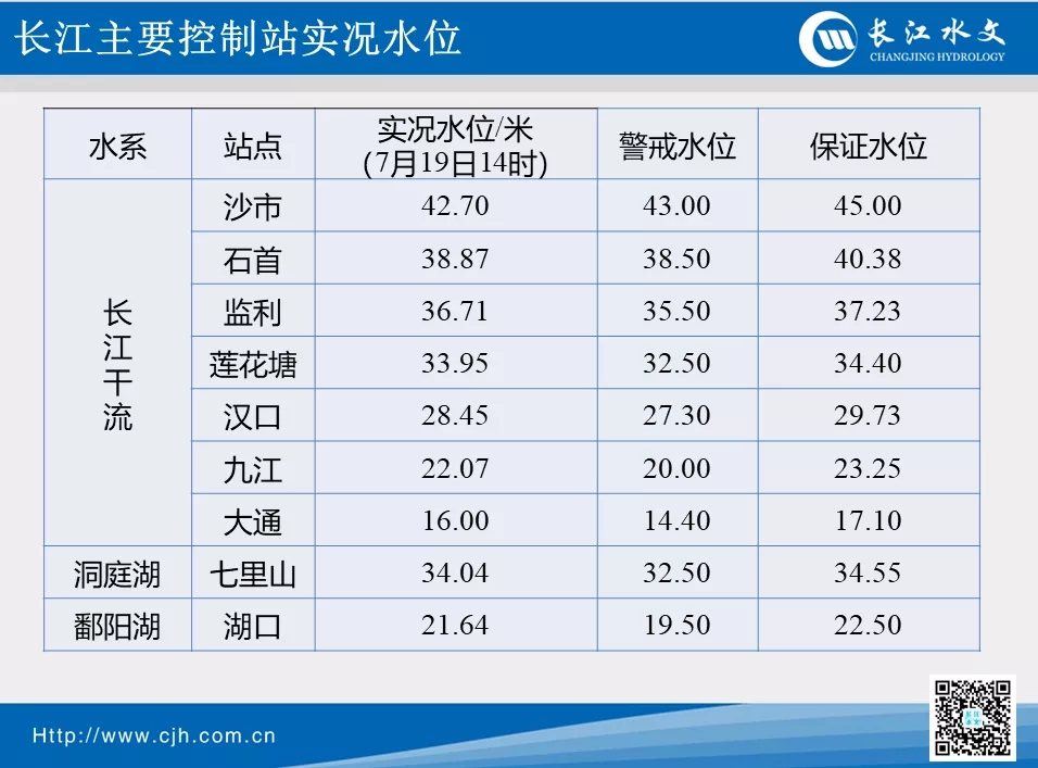 江河水情报表图片