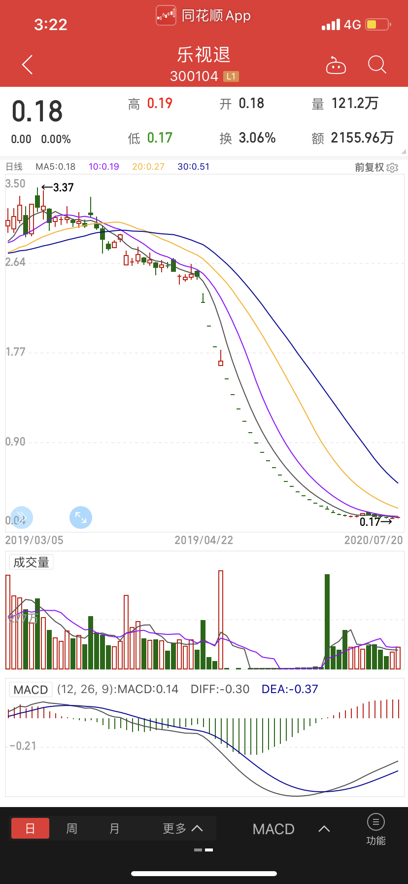 别了,乐视网:明日摘牌,股价不到两毛钱,退市后不能再上市