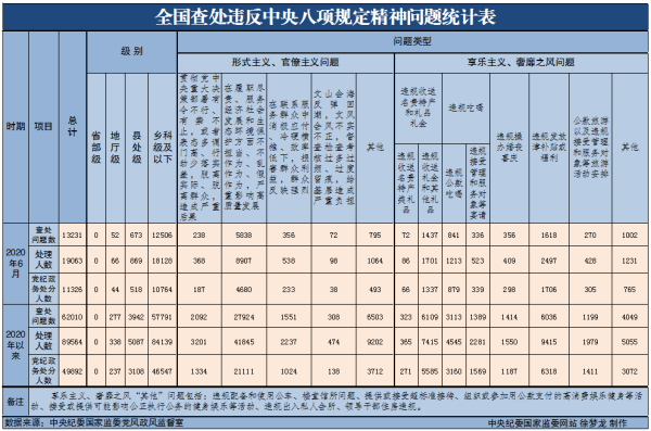 解读全国查处违反中央八项规定精神问题半年报