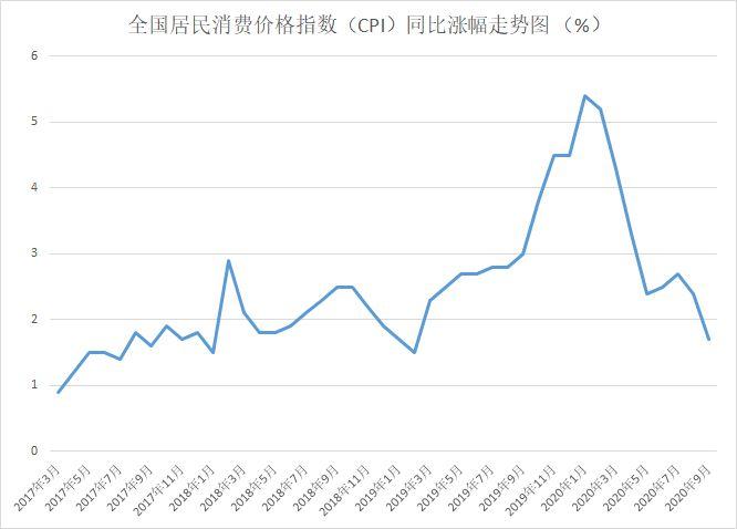 中国cpi指数走势图图片