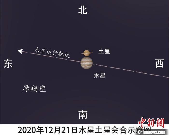 近400年来木星土星相距最近 各地可见这一罕见奇观