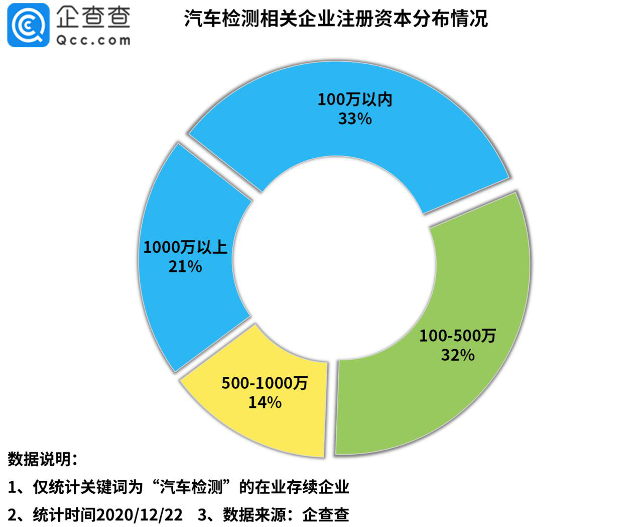 汽车年检再出新规 我国共有近12万家汽车检测相关企业