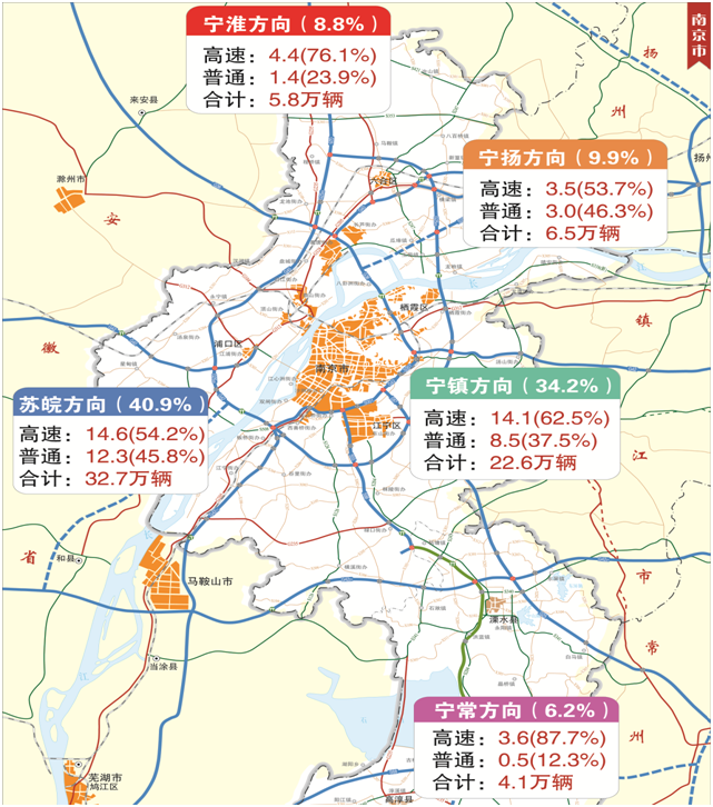 元旦期間南京市對外交通流量分佈及佔比情況