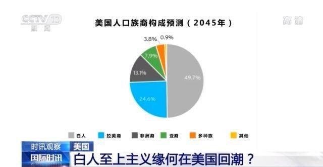 据估计,2045年以后,美国白人人口的占比将低于50%,届时美国将成为一个