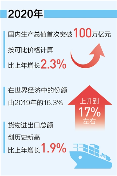 國家統計局1月18日公佈,初步核算,2020年我國國內生產總值(gdp)首次