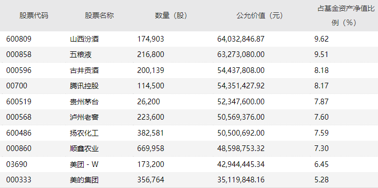 明星基金经理四季报来了 高仓位运作 调仓分歧大