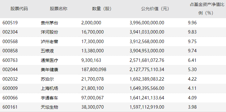 明星基金经理四季报来了 高仓位运作 调仓分歧大