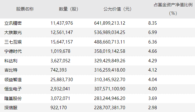 明星基金经理四季报来了 高仓位运作 调仓分歧大