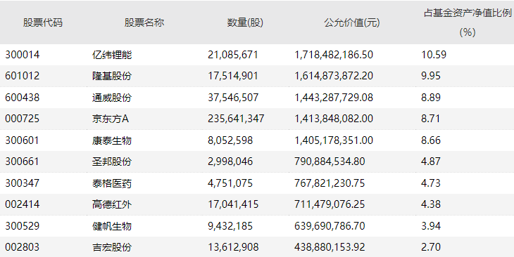 明星基金经理四季报来了 高仓位运作 调仓分歧大