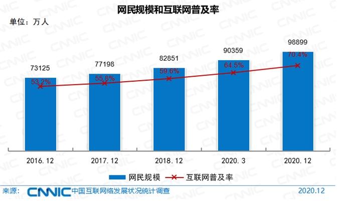 89亿,较2020年3月增长8540万,互联网普及率达70.4%,较2020年3月提升5.