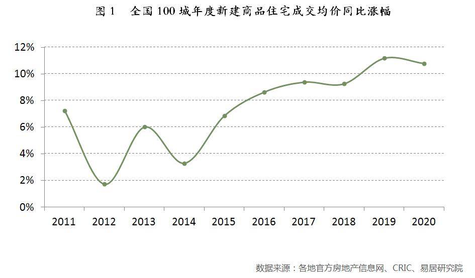 2020全国百城房价出炉!涨幅近11% 你家涨了吗?