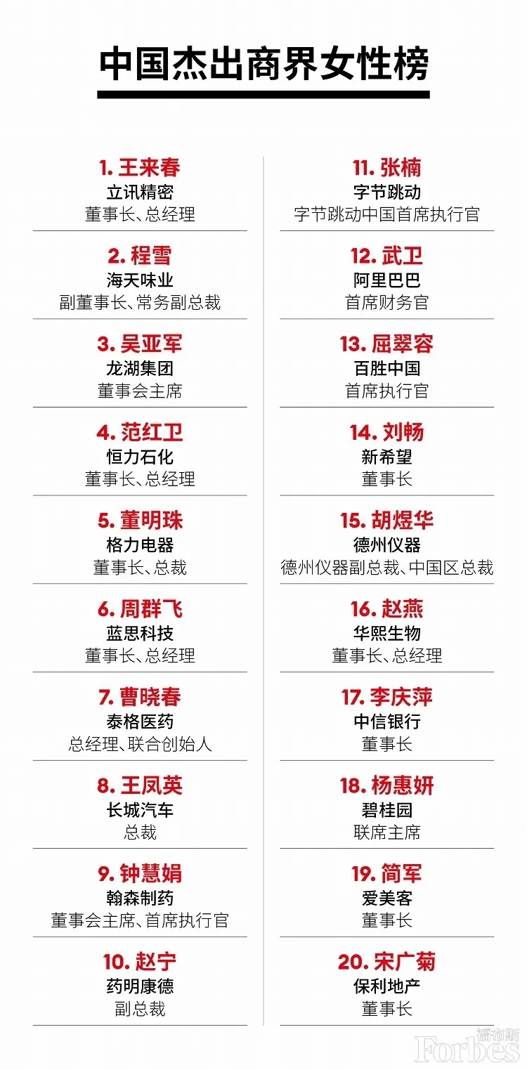 2021年度中国杰出商界女性榜公布,董明珠位居第五