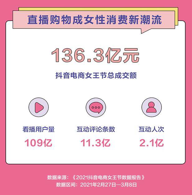 抖音电商发布"女王节"数据报告 直播购物成女性消费新潮流