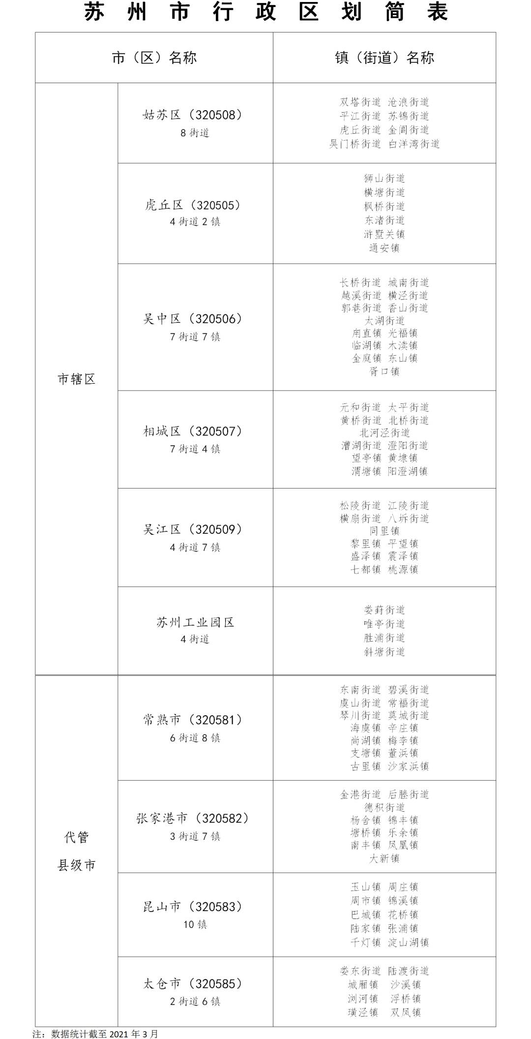 最新苏州市行政区划简表