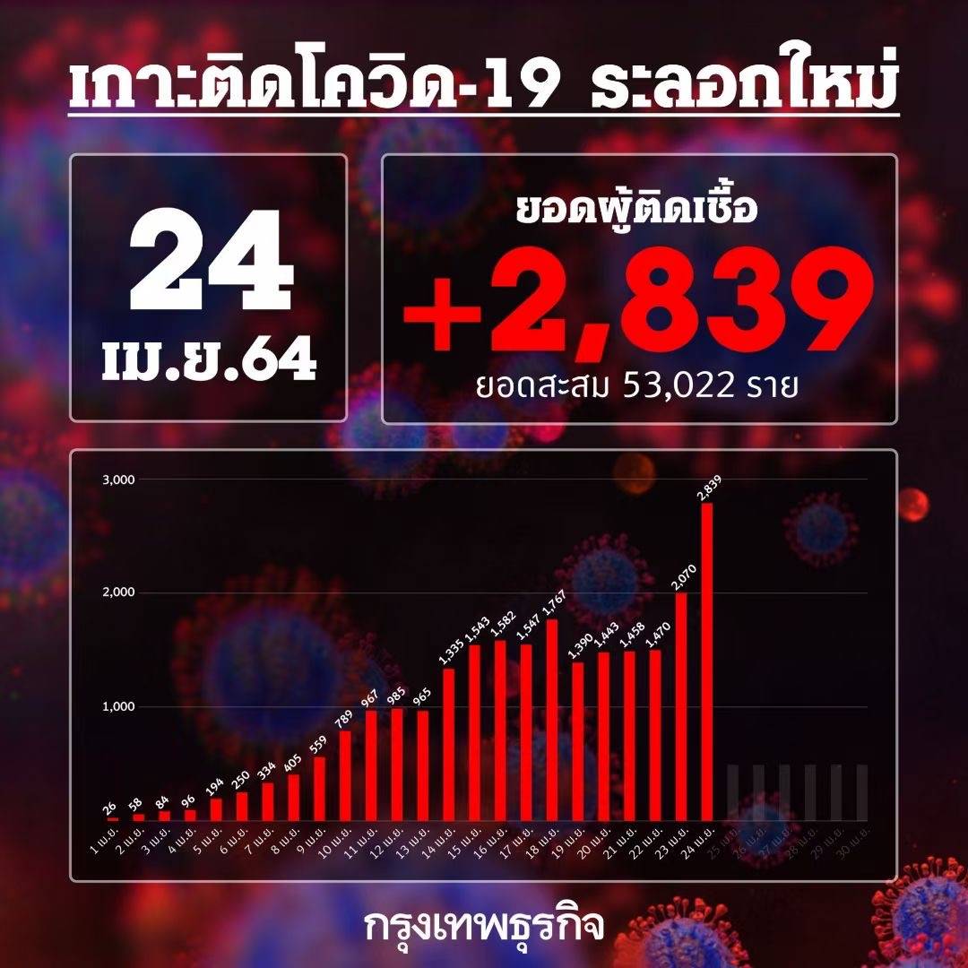 泰国新增新冠肺炎确诊病例2839例累计确诊53022例