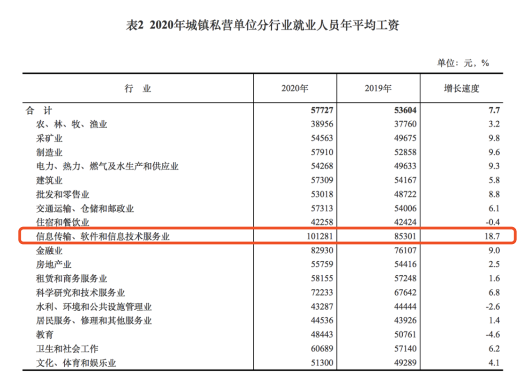 2020年城鎮私營單位分行業就業人員年平均工資