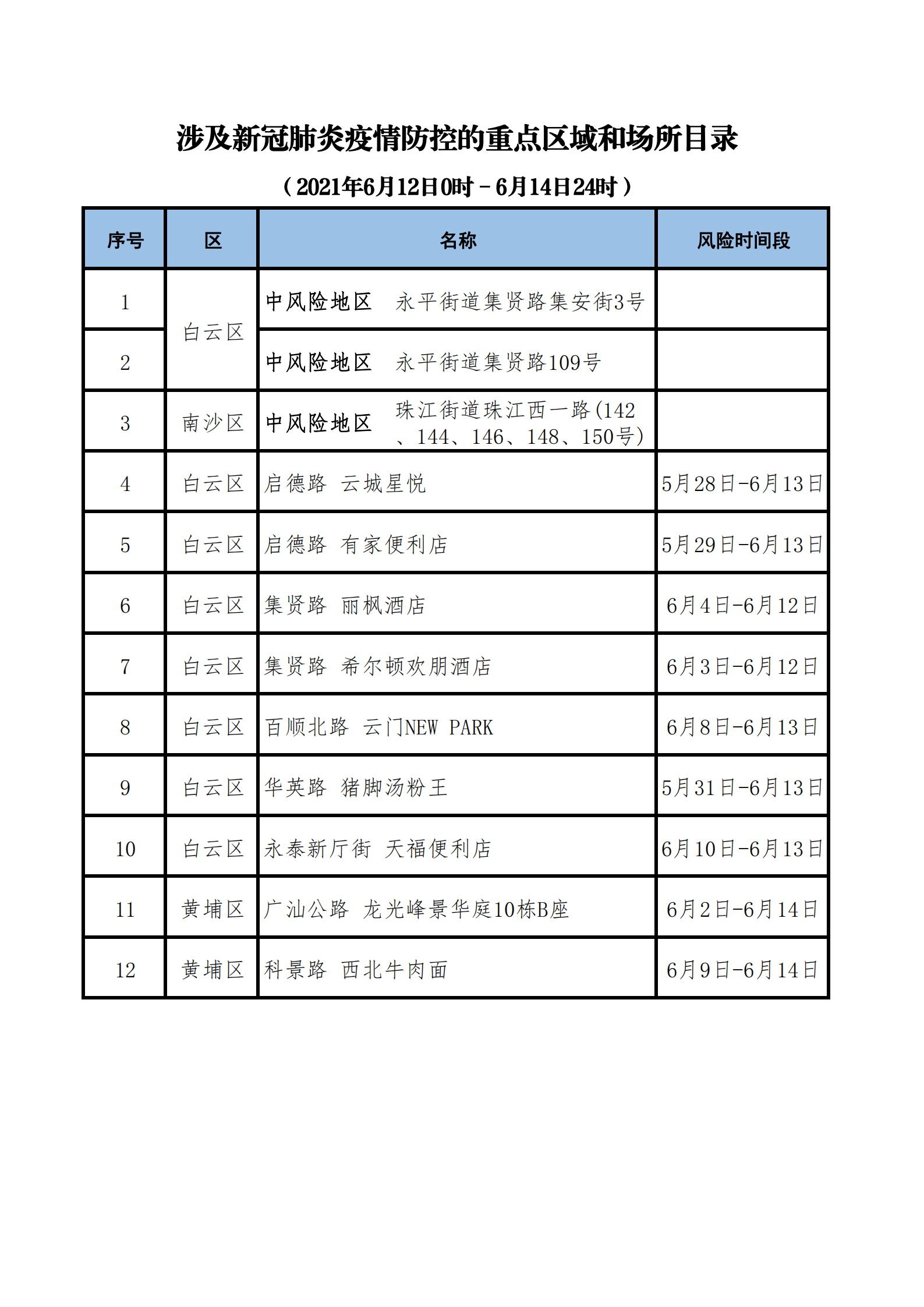 涉及新冠肺炎疫情防控的重點區域和場所目錄(2021年6月12日0時-6月14