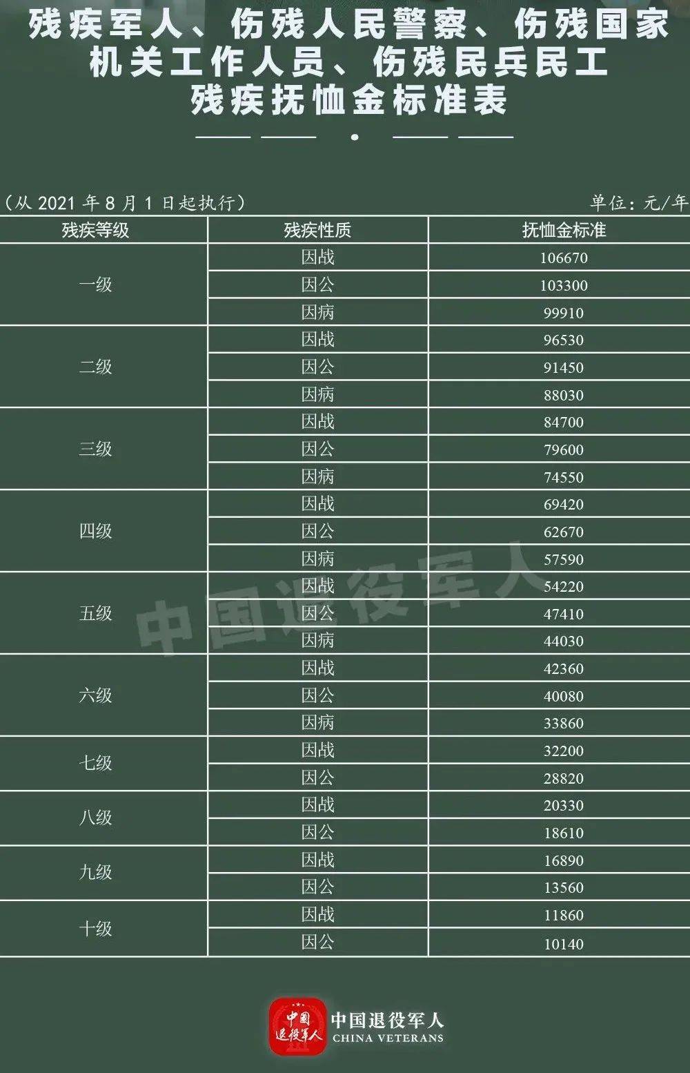据了解，这是国家连续第17年提高优抚对象抚恤补助标准。 在乡老复员军人的生活补助标准在现行基础上每人