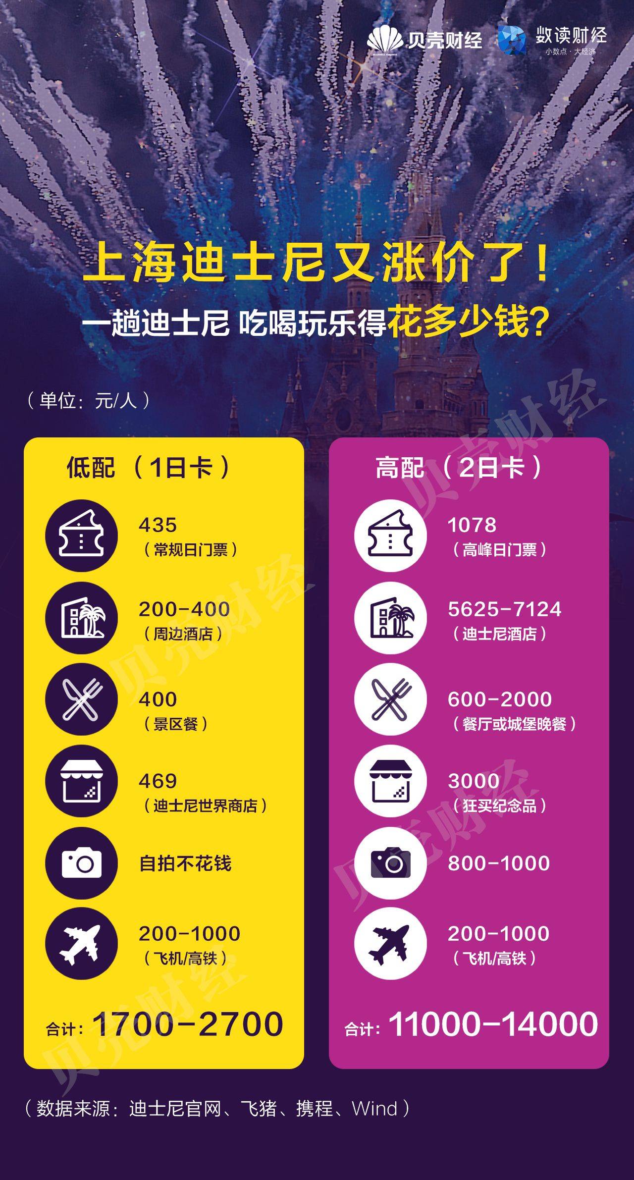 数读上海迪士尼五年三次涨价
