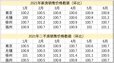 6月份楼市数据出炉 江苏4城二手房价格环比均小幅上涨