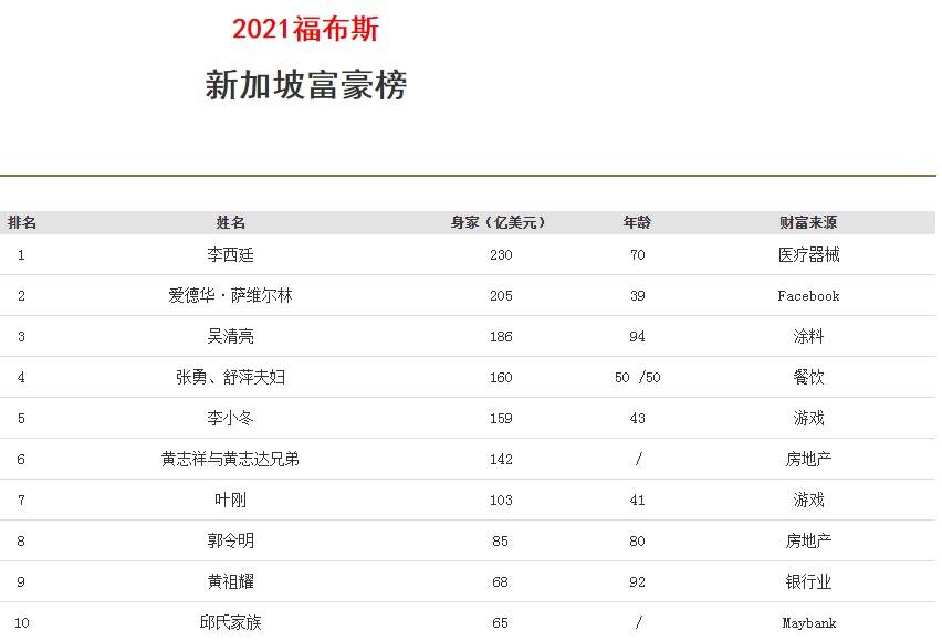 身家缩水30亿美元!海底捞张勇夫妇让出新加坡首富宝座