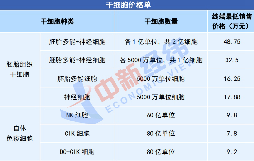 干细胞抗衰乱象:收费动辄几十万,成本可能仅需百元