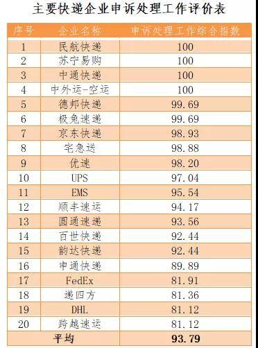 国家邮政局:8月快递服务申诉同比增长89%