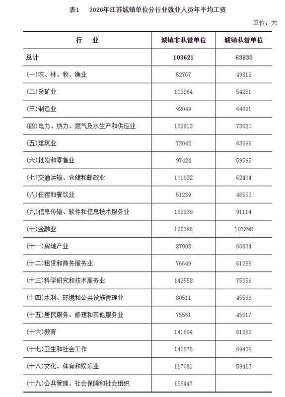 江苏人工资收入啥水平  省内13个设区市情况如何?