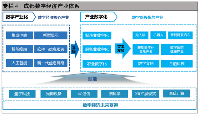 图片来自《成都市"十四五"数字经济发展规划》