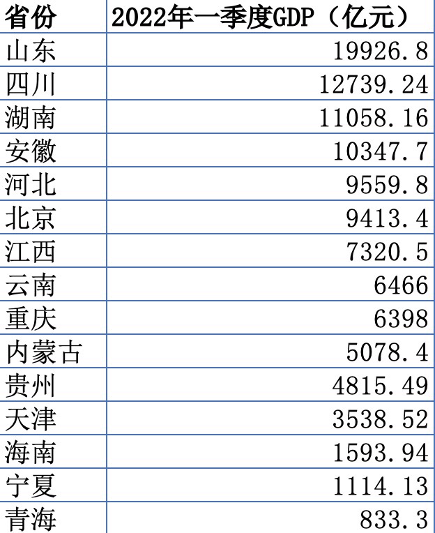 15個省份公佈了2022年一季度gdp數據.數據來自各省份統計局.