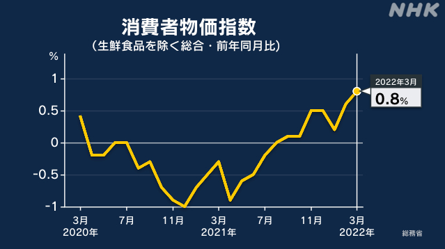 日本3月份消費者物價指數同比上漲0.8%.(日本總務省圖表)