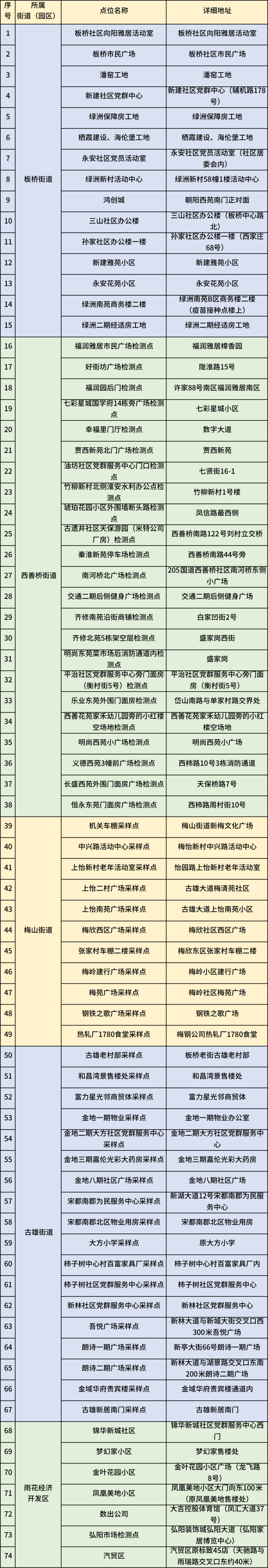 南京市雨花台区关于在板桥街道等部分区域开展核酸筛查的通告