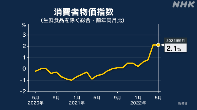 6(生鲜食品除外),比2021年同期上涨2.1%,该指数已连续9个月同比上涨.