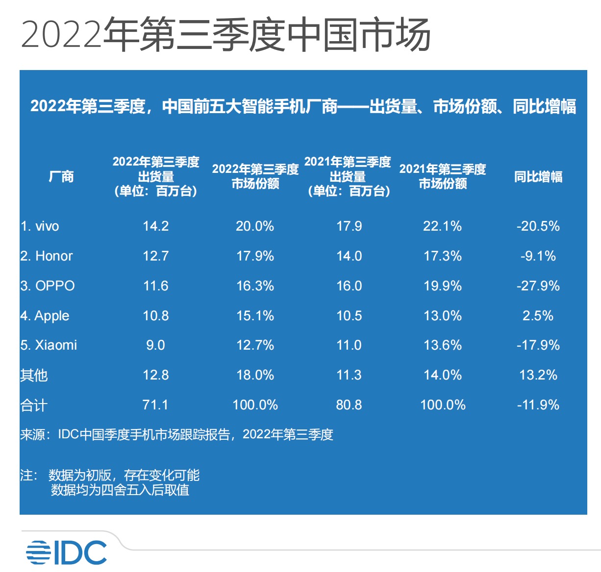 中国手机市场三季度降幅收窄 前五厂商仅苹果出货量正增长