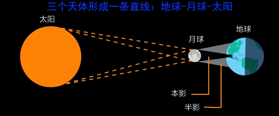 21世纪仅有7次！罕见日全环食今天来了