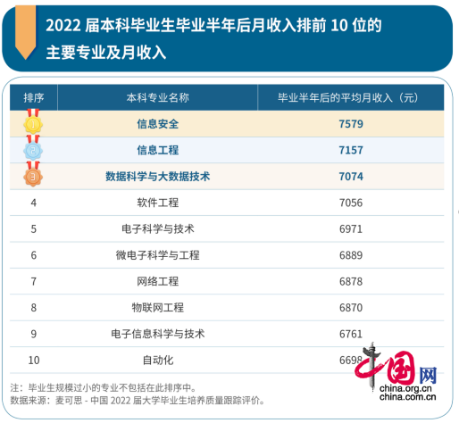 年度“最吸金”本科业余出炉，信息技术类包揽前十