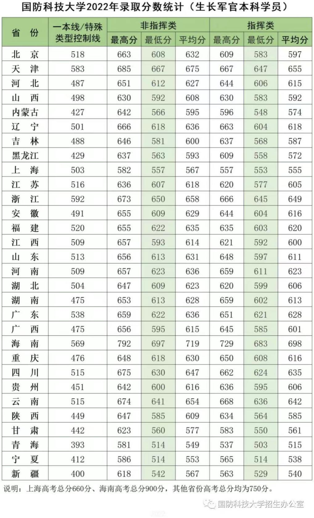 报考军校的考生看以前！27所军校近3年落选分数线来了