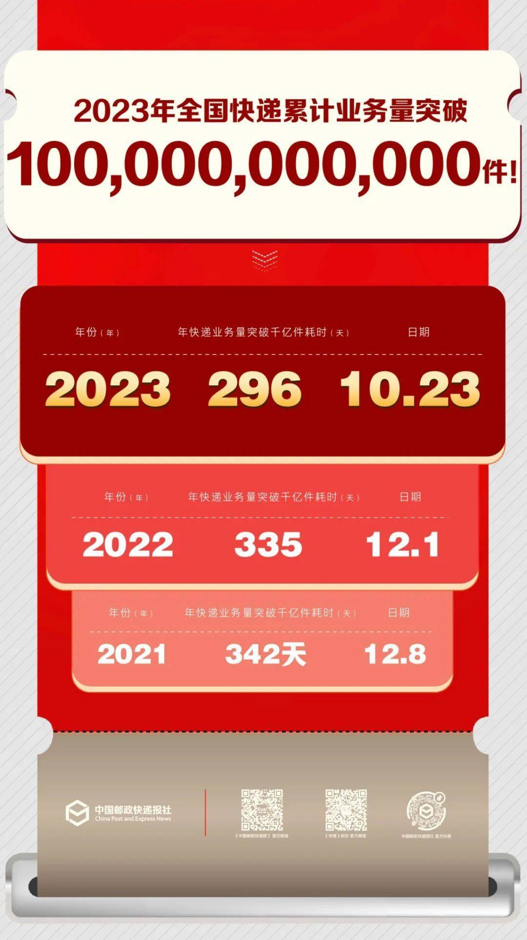 比去年提前39天！​今年我国快递业务量已超千亿件