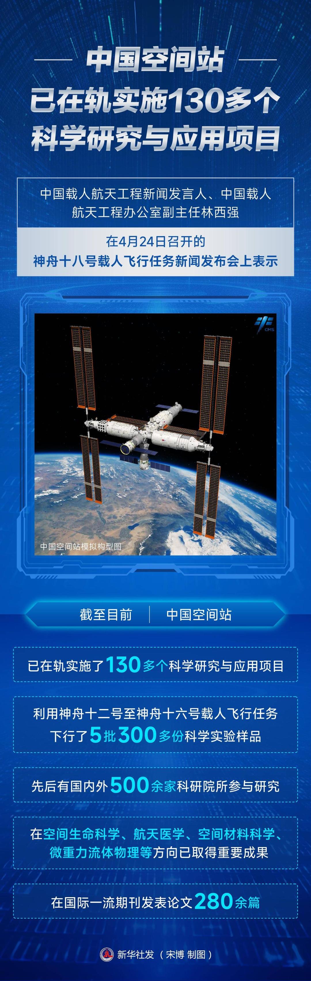 中国空间站已在轨实施130多个科学研究与应用项目
